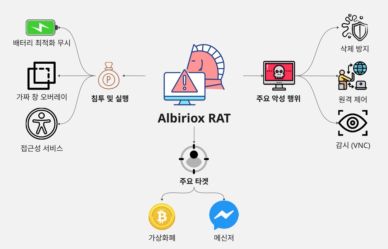[그림 11] Albiriox 행위 요약