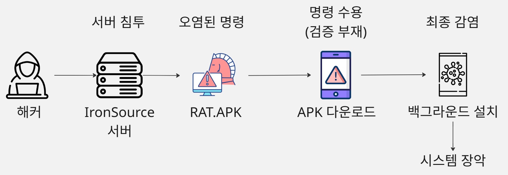 [그림 8] 공급망 공격 가상 시나리오