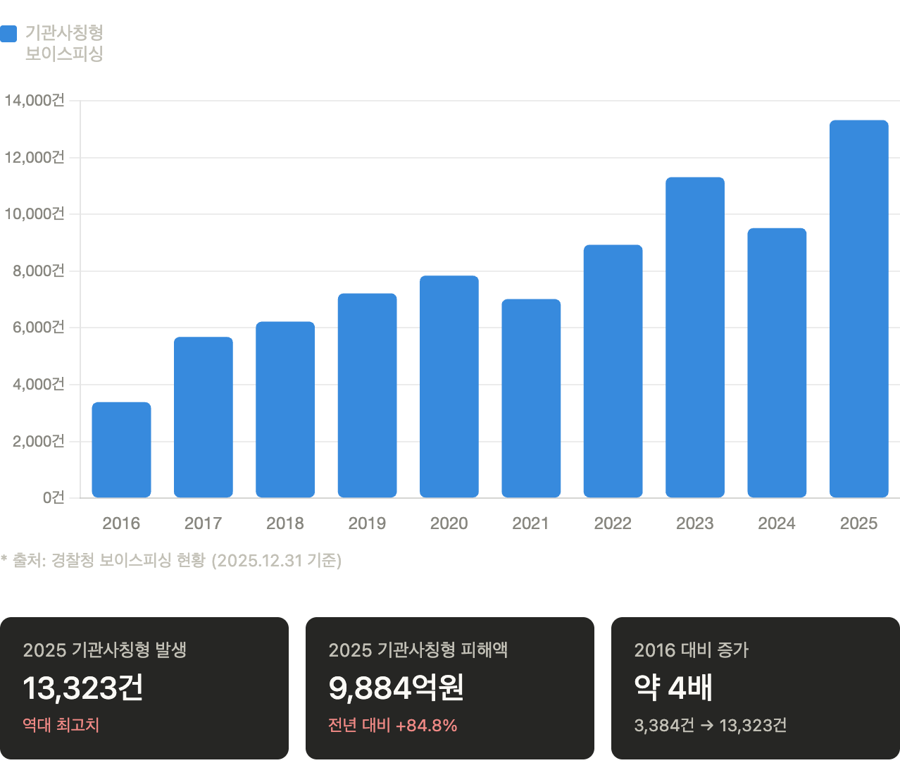 [그림 1] 기관사칭형 보이스피싱 발생 현황